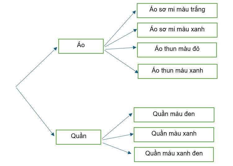 Hình minh họa câu hỏi